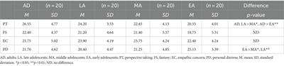 Cooperative behavior in adolescents: a contribution of empathy and emotional regulation?